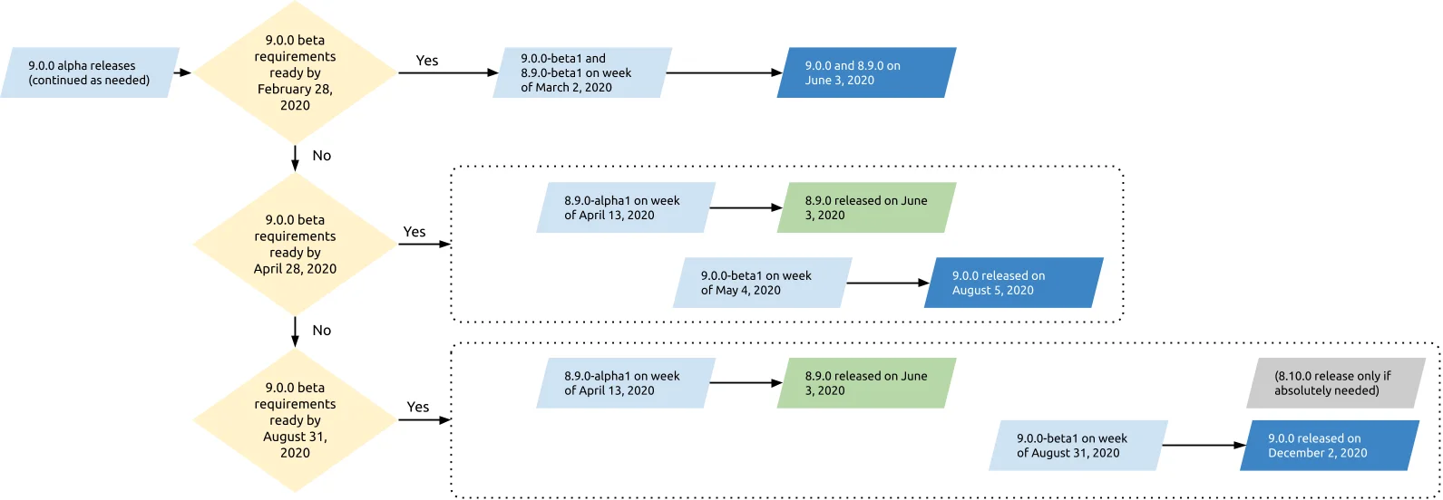 Drupal 9 Scenarios draft