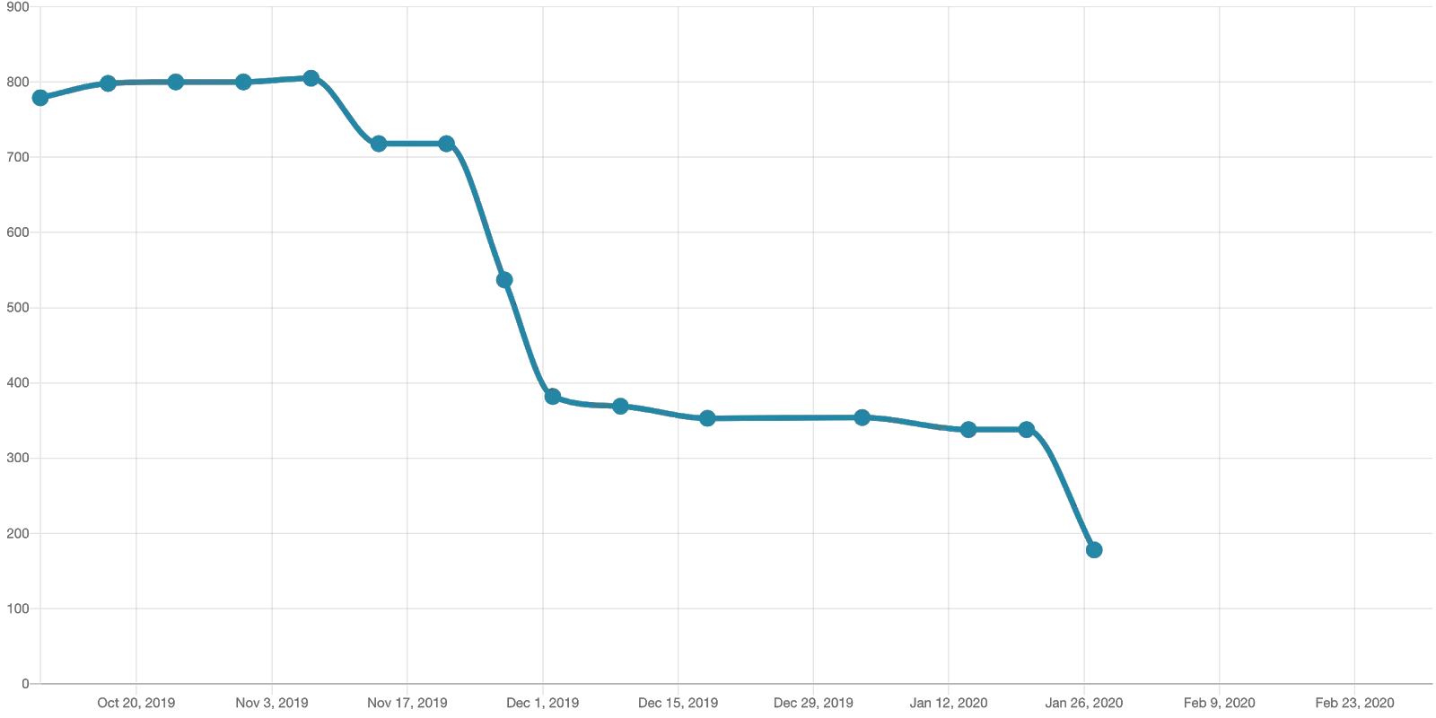 Drupal core 9.x-dev @deprecated mentions